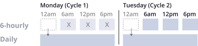 When two backups are taken on Tuesday, the 6-hourly backups from Monday start becoming unavailable.