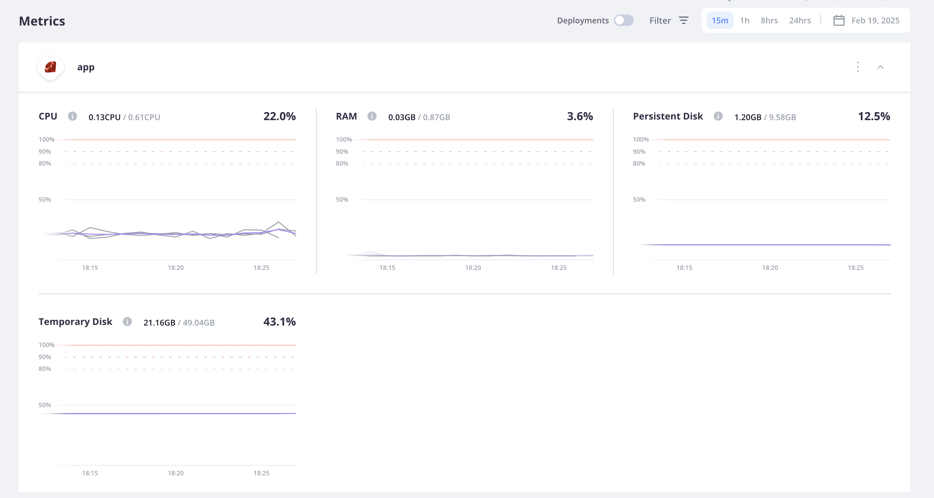 All of the metrics for the app container