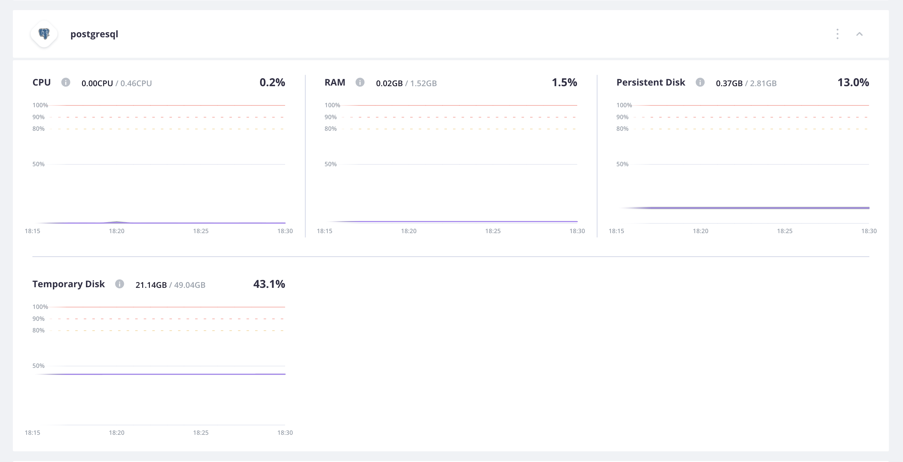 All of the metrics for the MySQL container