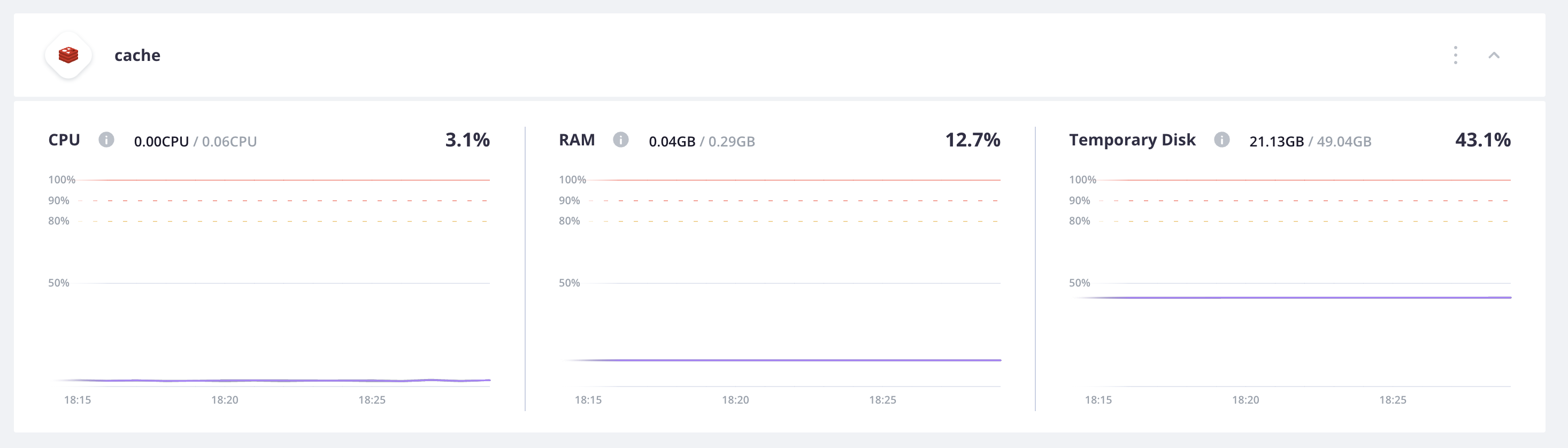 All of the metrics for the Redis container